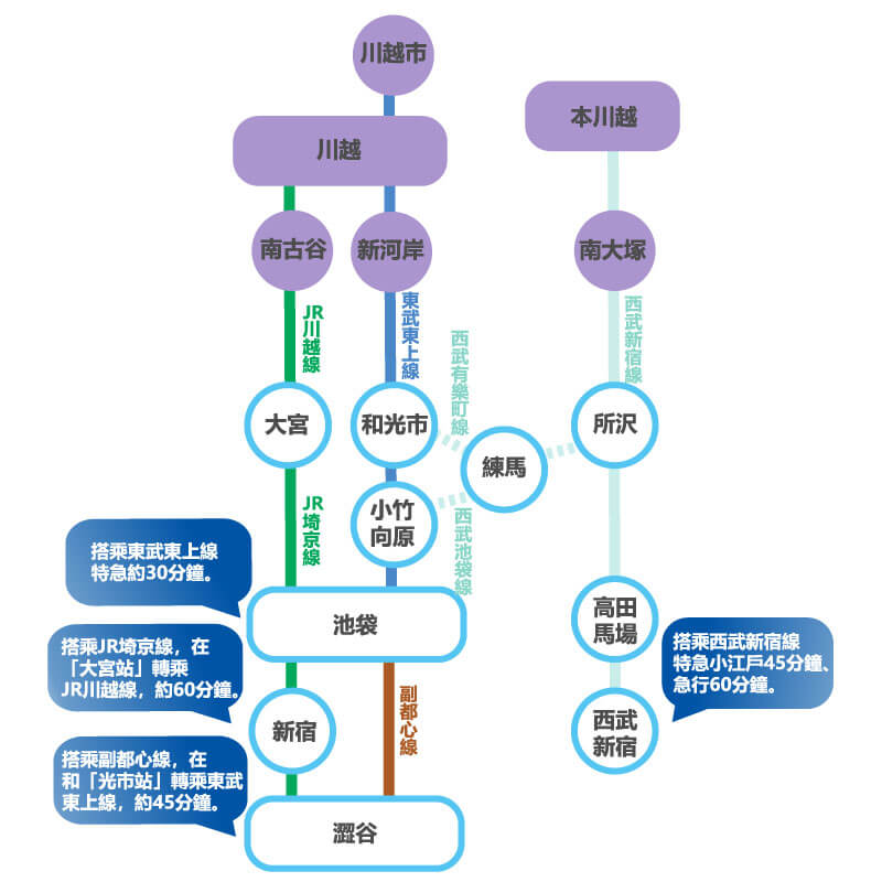 川越一日遊交通方式圖