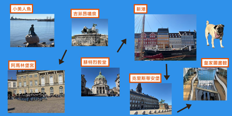 【2026瑞典景點】瑞典自由行8天行程規劃(含丹麥)|交通主宿整理|Sweden Travel 12 哥本哈根1