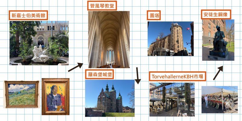 【2026瑞典景點】瑞典自由行8天行程規劃(含丹麥)|交通主宿整理|Sweden Travel 13 哥本哈根2