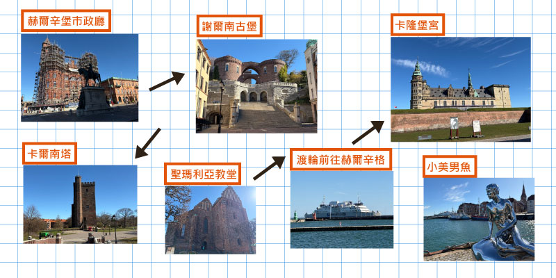 【2026瑞典景點】瑞典自由行8天行程規劃(含丹麥)|交通主宿整理|Sweden Travel 11 赫爾